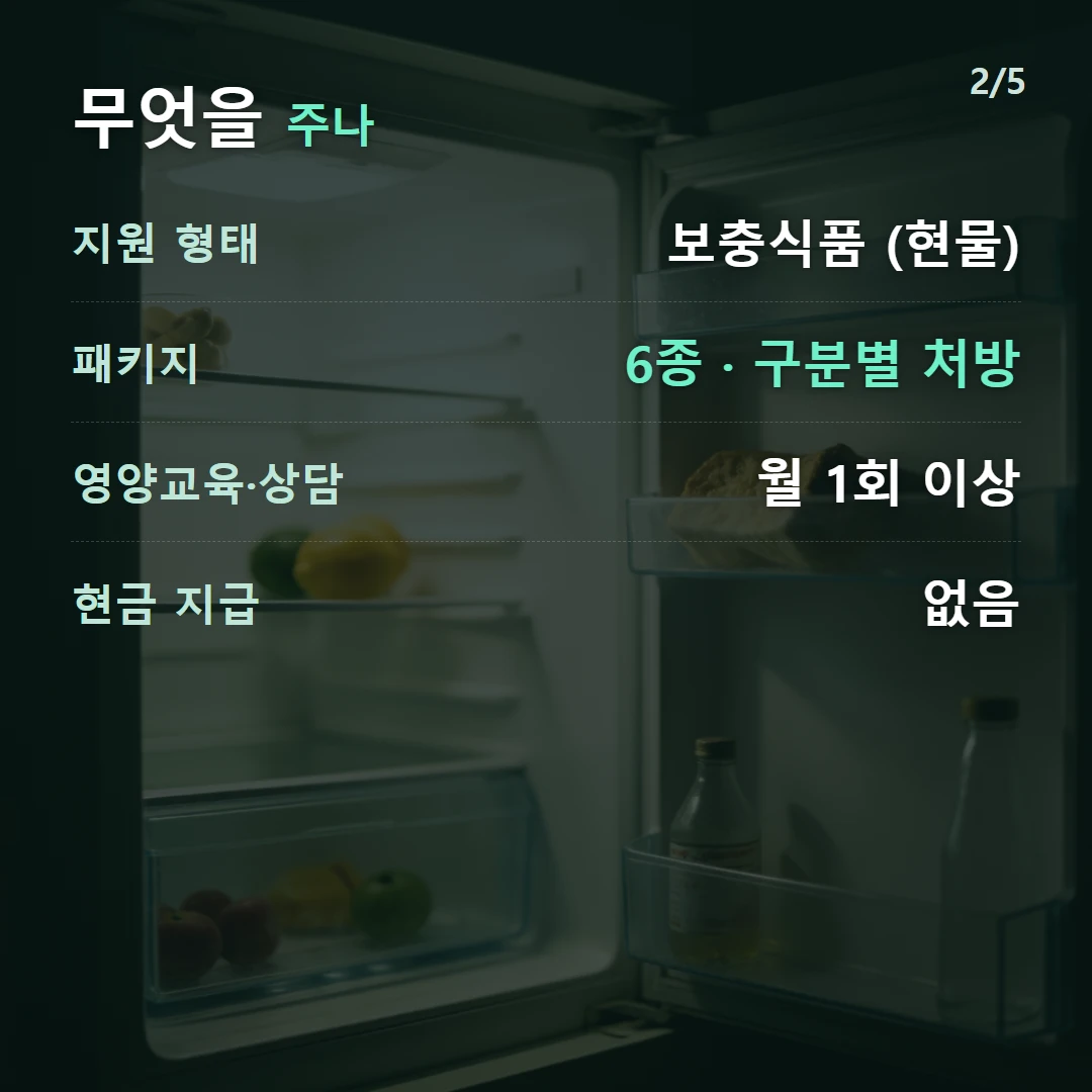 무엇을 주나 — 지원 형태 보충식품 (현물), 패키지 6종 · 구분별 처방, 영양교육·상담 월 1회 이상, 현금 지급 없음