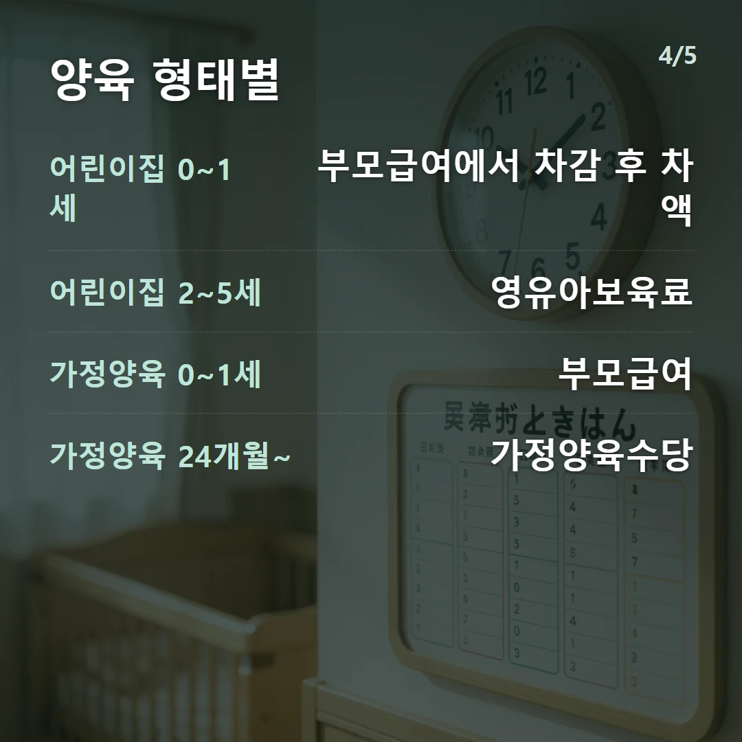 양육 형태별 — 어린이집 0~1세 부모급여에서 차감 후 차액, 어린이집 2~5세 영유아보육료, 가정양육 0~1세 부모급여, 가정양육 24개월~ 가정양육수당