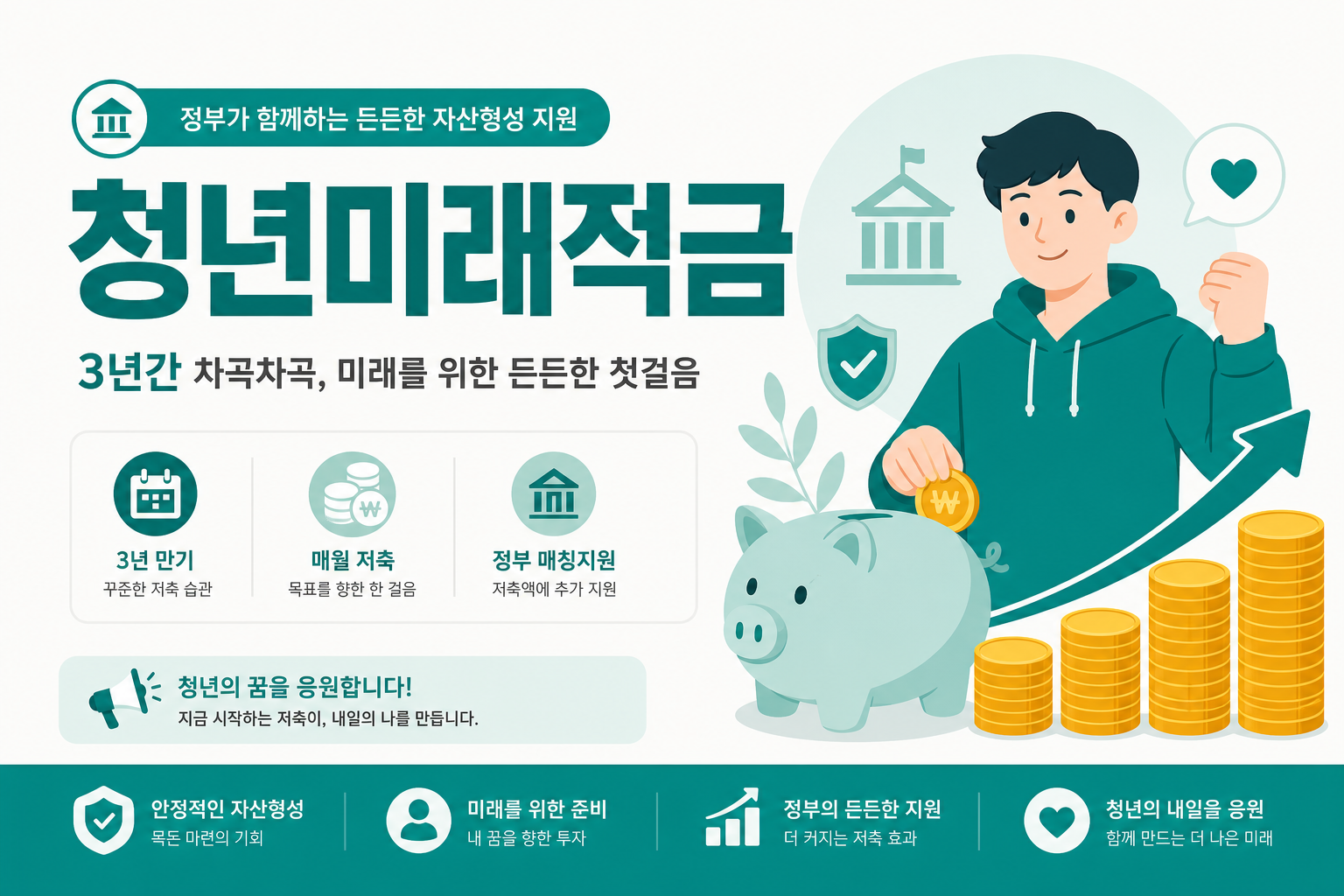 청년미래적금 안내 일러스트 — 월 최대 50만원·3년, 기여금 6%(일반형)~12%(우대형) + 이자소득 비과세